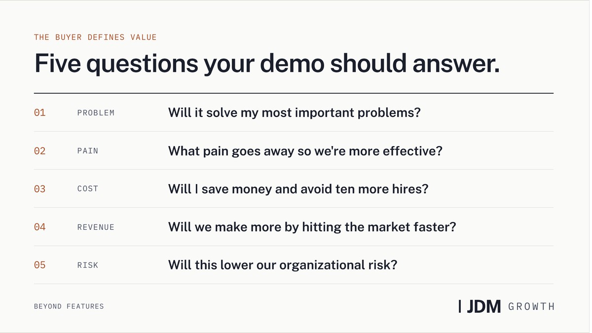 Five questions your demo should answer: problem, will it solve my most important problems; pain, what pain goes away; cost, will I save money and avoid ten more hires; revenue, will we make more by hitting the market faster; risk, will this lower our organizational risk.