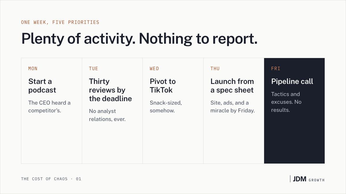 A five-day week: start a podcast Monday, thirty reviews Tuesday, pivot to TikTok Wednesday, launch from a spec sheet Thursday, and a pipeline call with no results Friday.