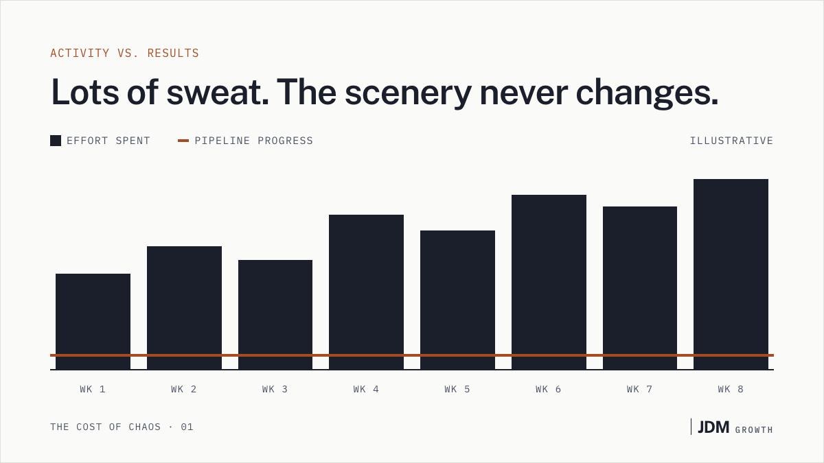 Illustrative chart: effort climbs over eight weeks while pipeline progress stays flat.
