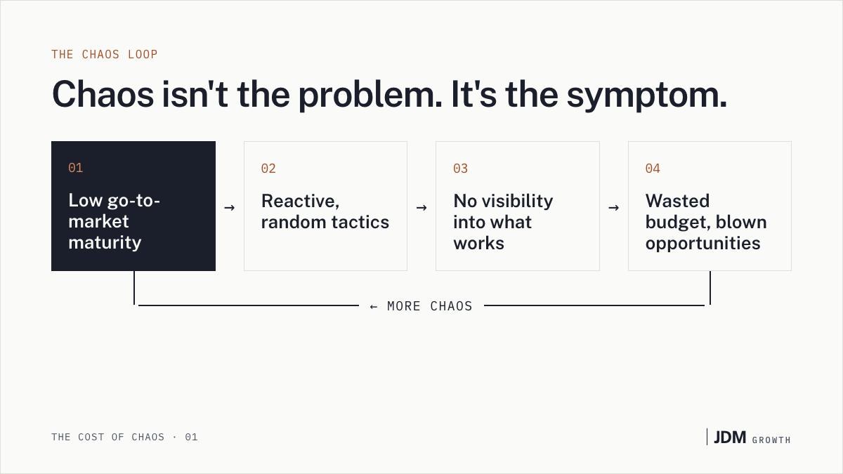 The chaos loop: low go-to-market maturity leads to reactive tactics, no visibility into what works, and wasted budget, which feeds back into more chaos.