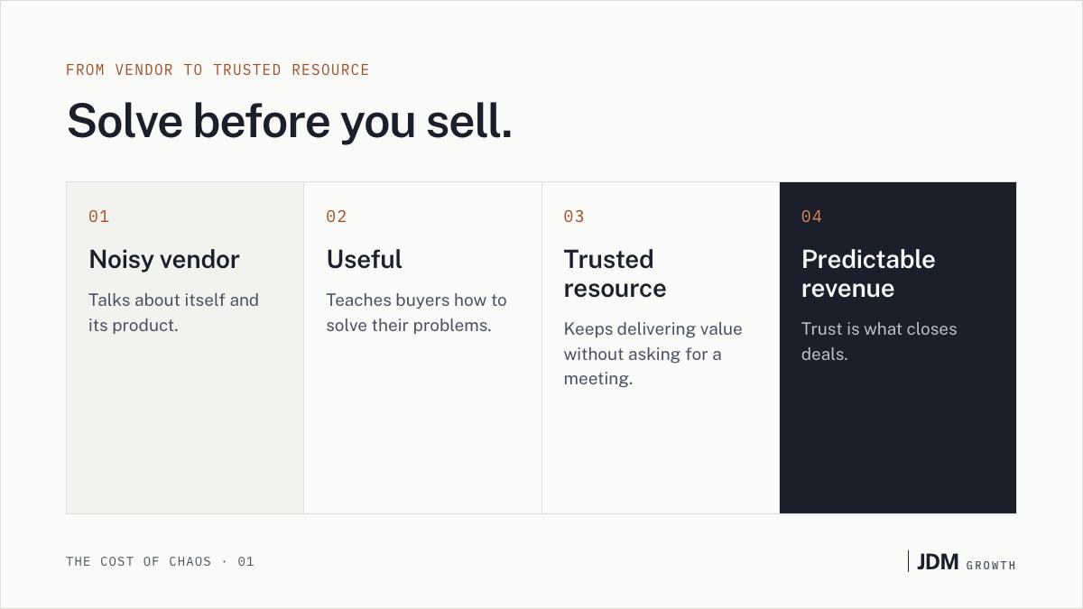 Four stages: noisy vendor, useful, trusted resource, predictable revenue.